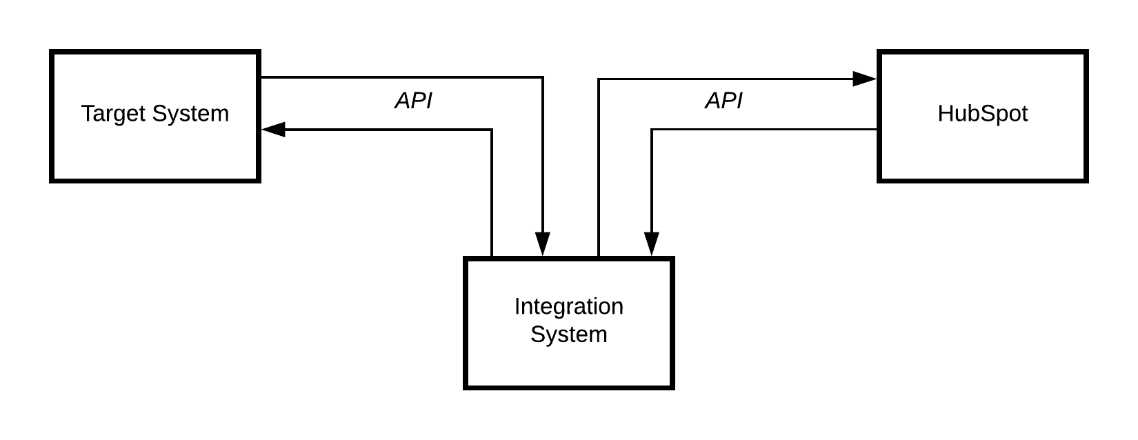 Basic API Flow