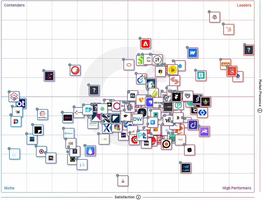 G2 Grid® for Web Content Management