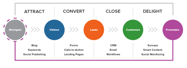 Inbound Methodology