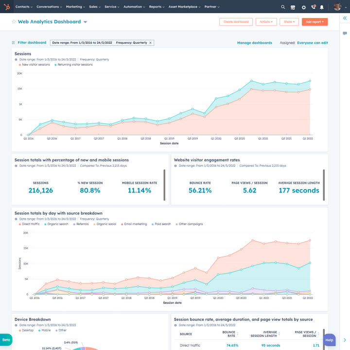 HubSpot Website traffic Dashboard