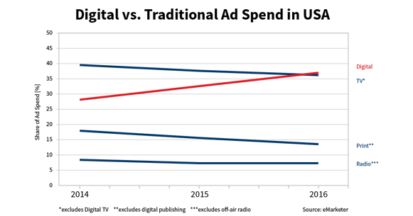 Digital vs. Traditional Ad Spend Chart from 2016