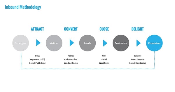Inbound Marketing Methodology Diagram