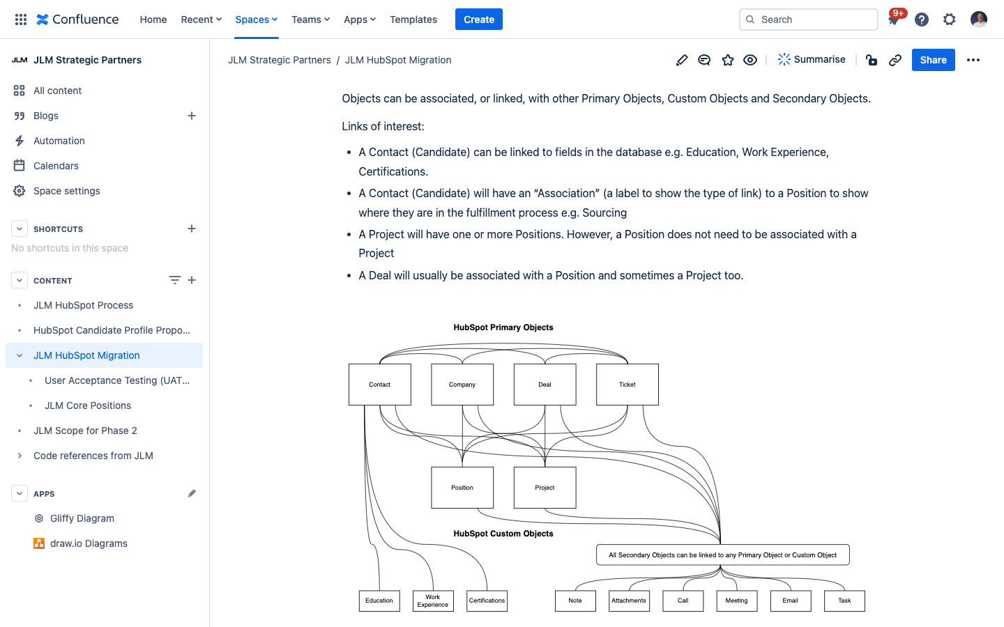 HubSpot Custom Object relationship diagram