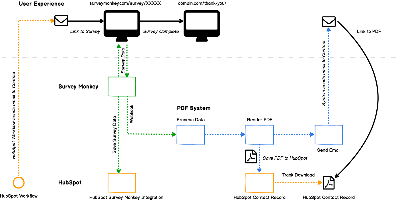 Custom HubSpot Integration from Survey Monkey to HubSpot Flow Chart