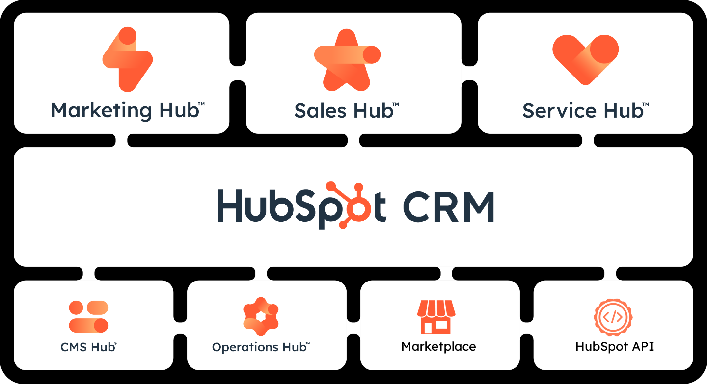 HubSpot CMS Hub is an integral part of the Customer Platform