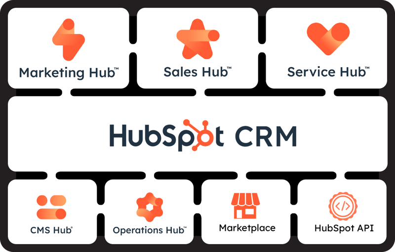 A diagram showing how Hubs connect – via the HubSpot CRM - to create a Platform