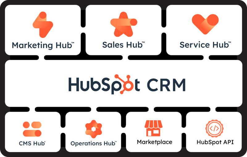 A diagram showing how Hubs connect – via the HubSpot CRM - to create a Platform A diagram showing how Hubs connect – via the HubSpot CRM - to create a Platform