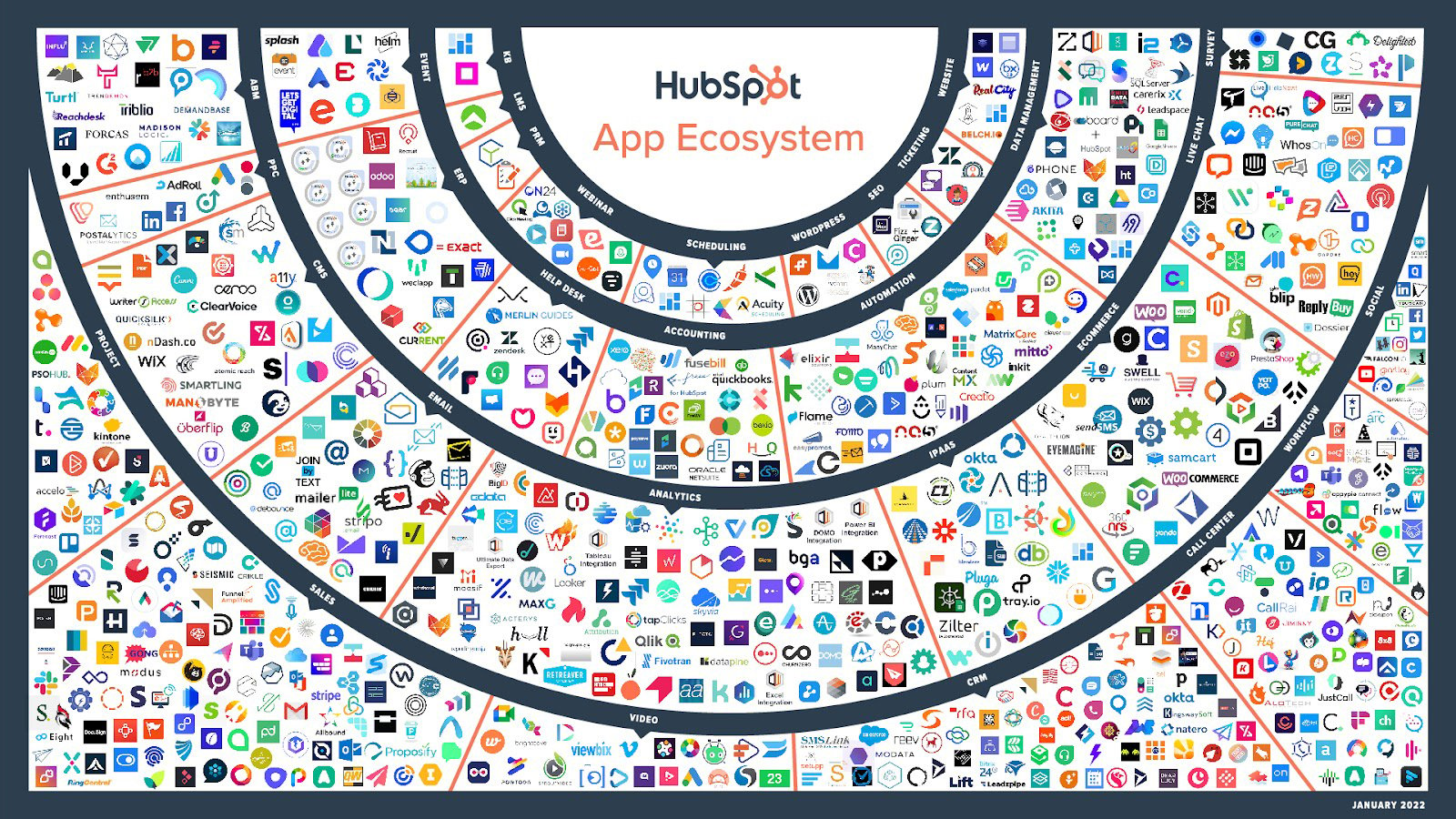 Hubspot App Graph 2022