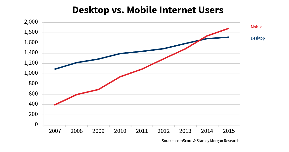 Desktop Users vs. Mobile Users 2016