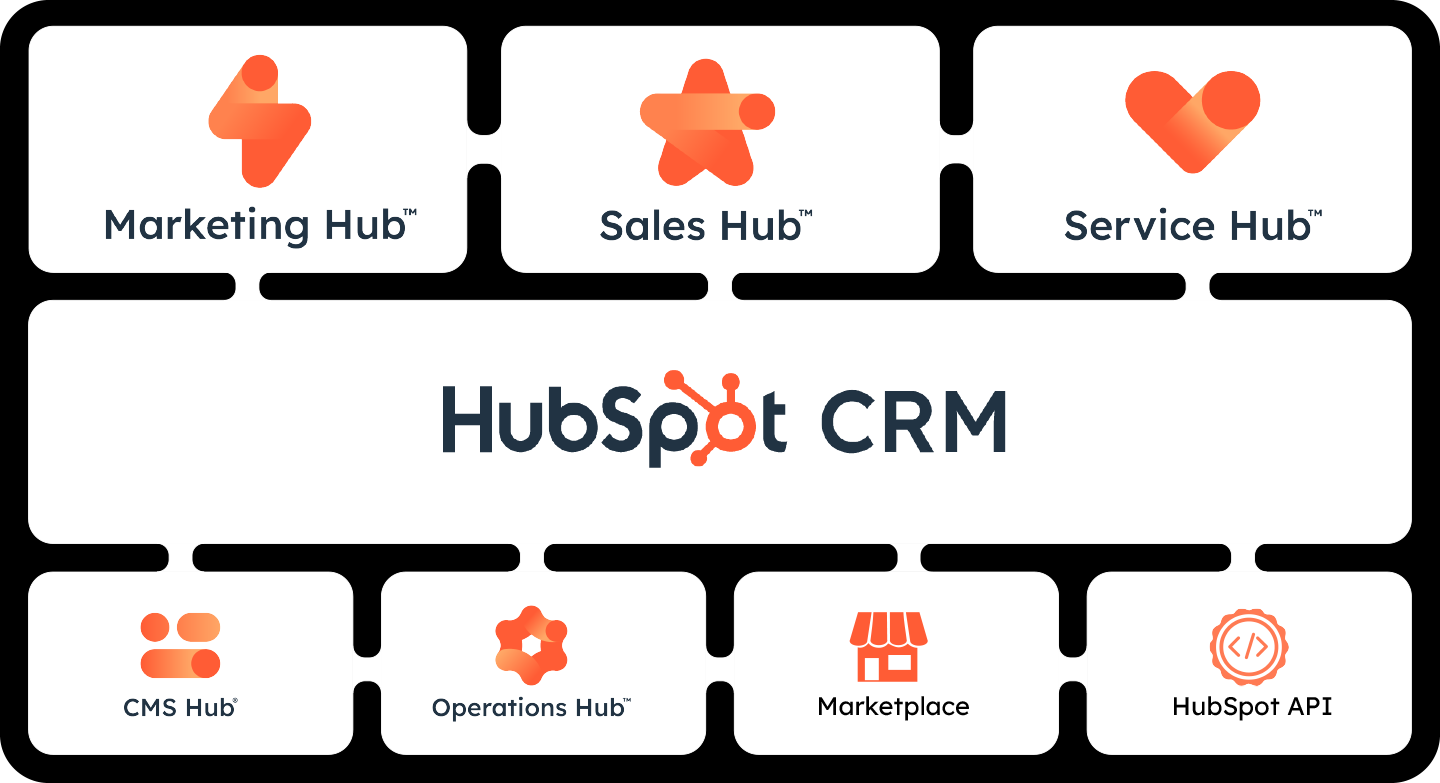 HubSpot is the ultimate system for sales marketing support and more HubSpot is the ultimate system for sales marketing support and more