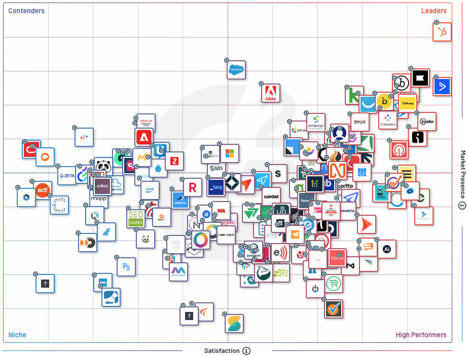 G2 Grid for Marketing Automation