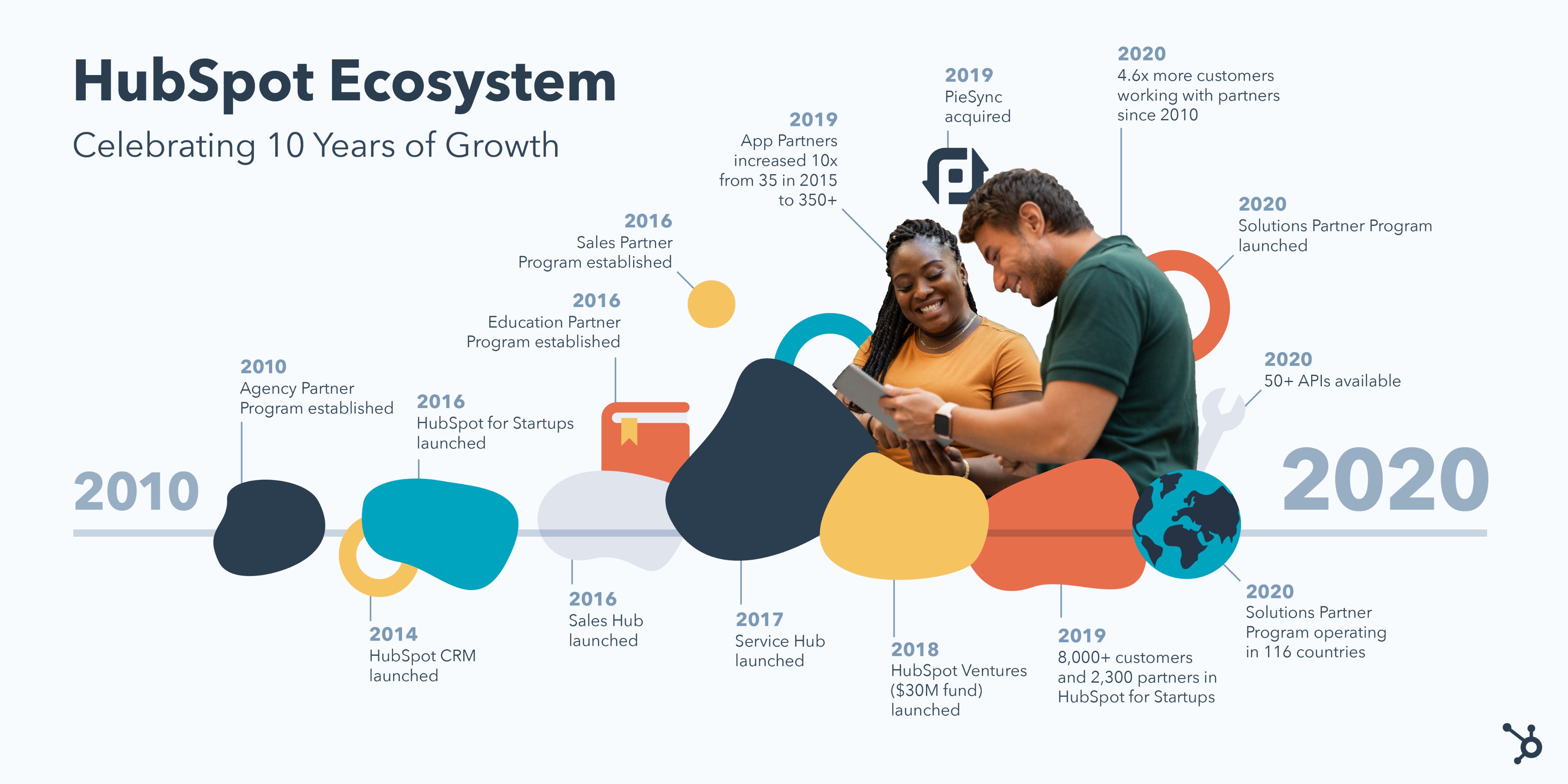 HubSpot Ecosystem - Celebrating 10 Years